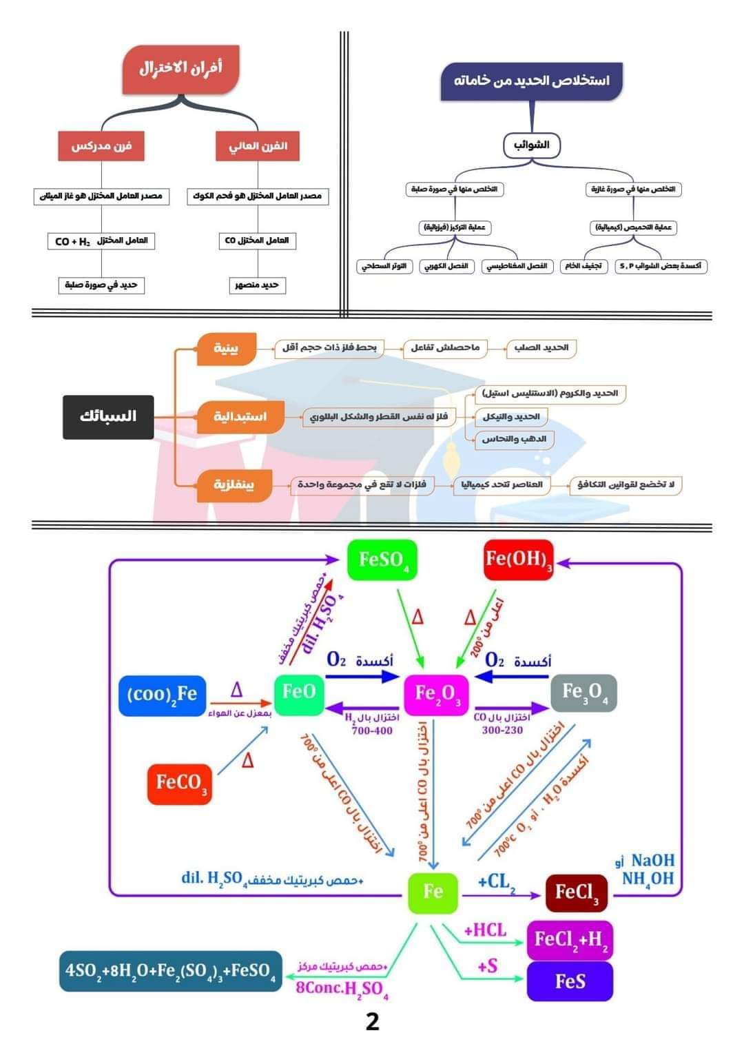 مخططات منهج الكيمياء كاملة للثانوية العامة م/ محمد عبد الجواد