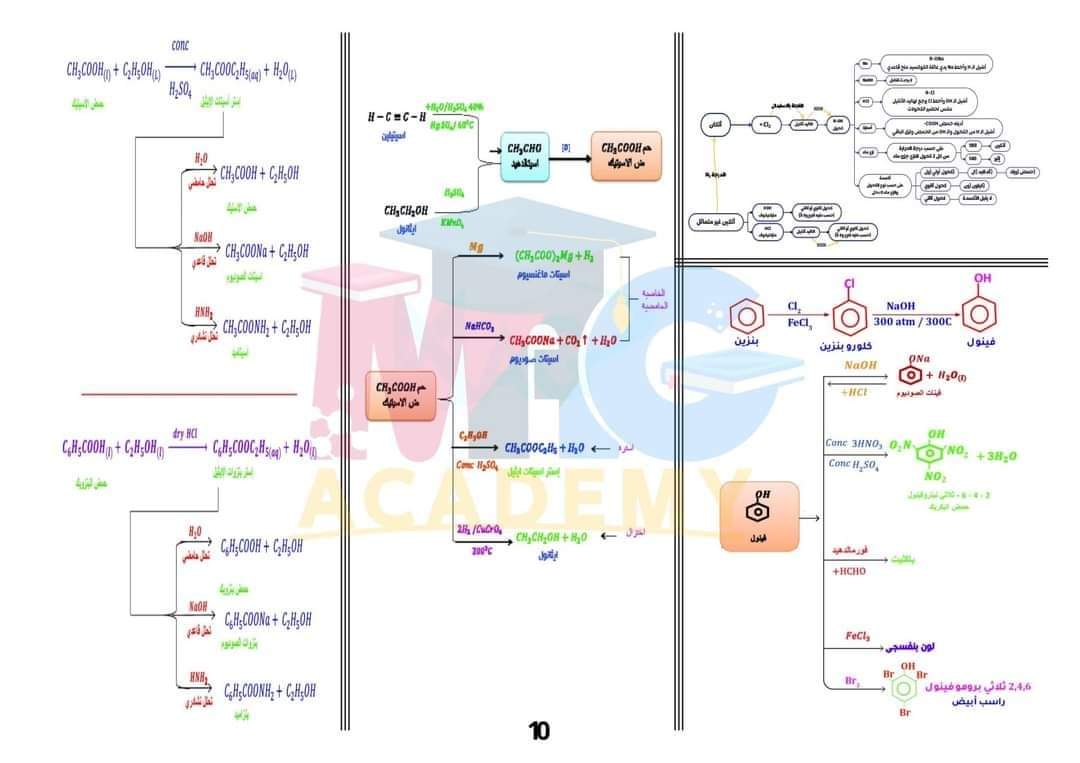 مخططات منهج الكيمياء كاملة للثانوية العامة م/ محمد عبد الجواد