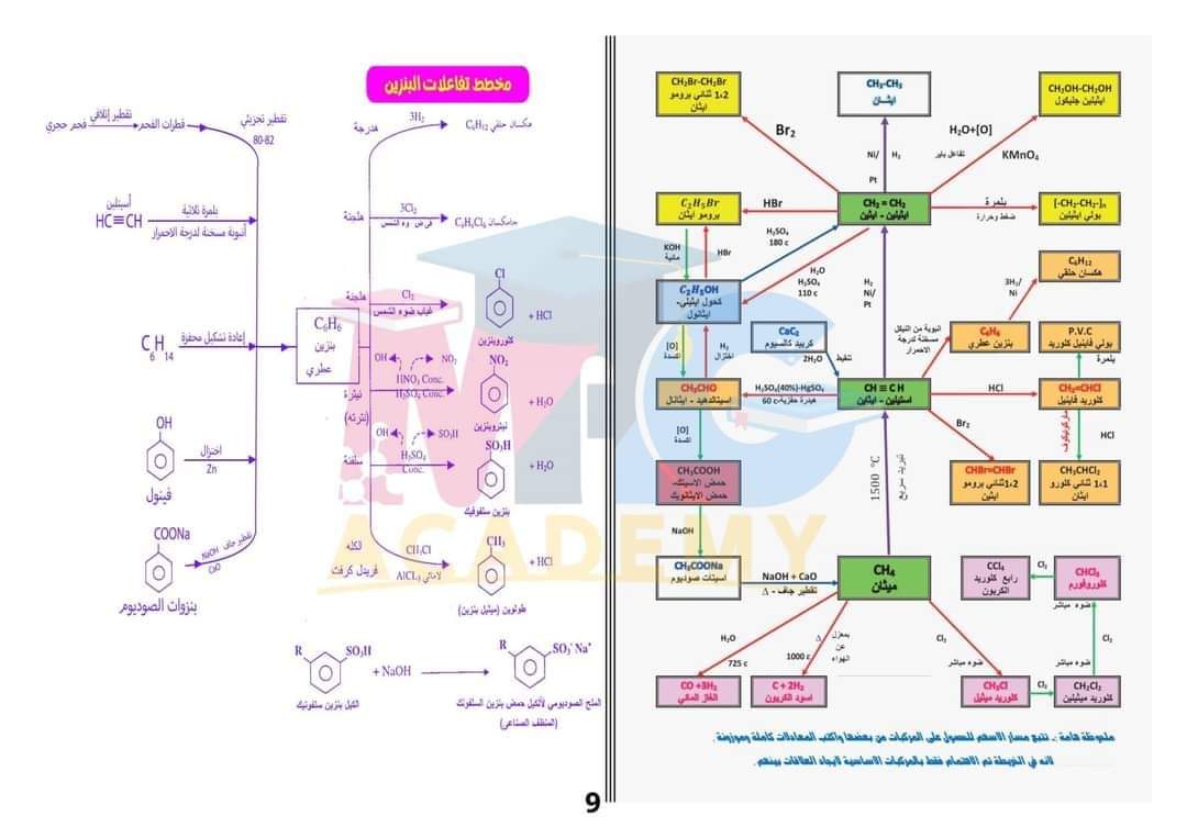مخططات منهج الكيمياء كاملة للثانوية العامة م/ محمد عبد الجواد