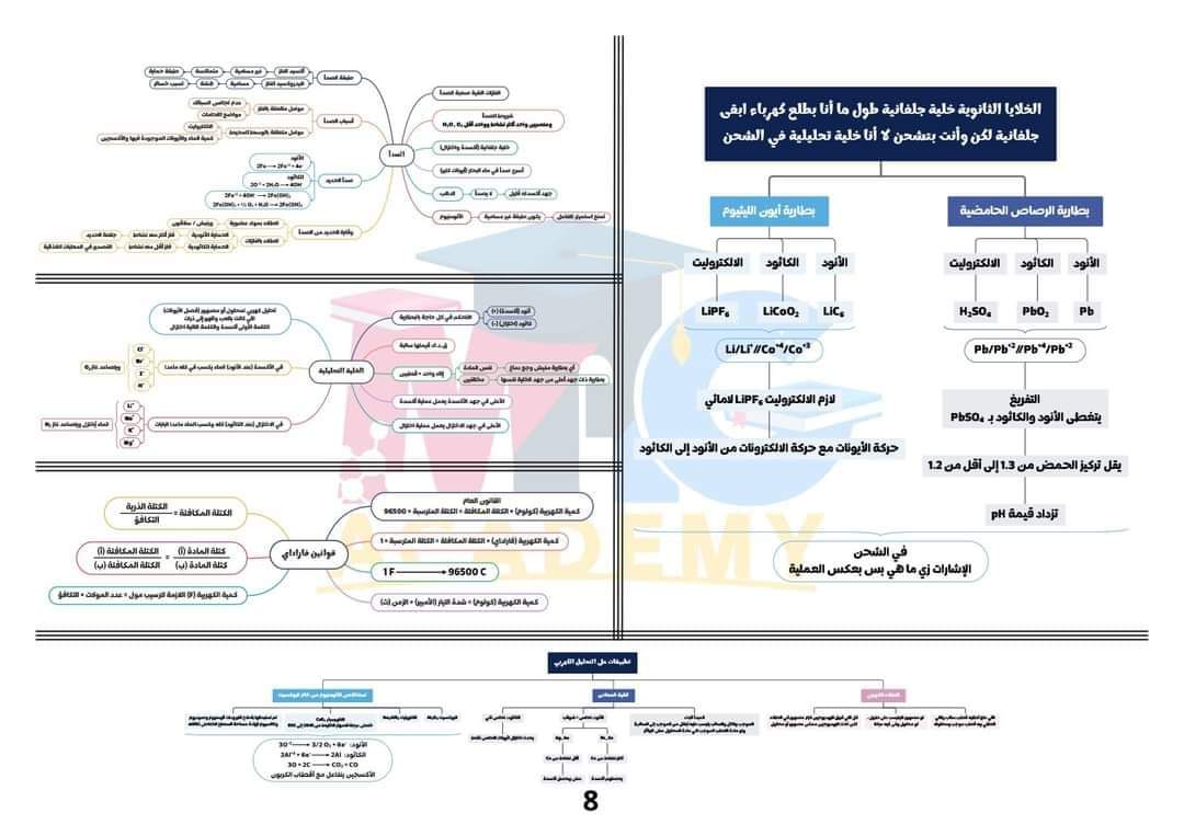 مخططات منهج الكيمياء كاملة للثانوية العامة م/ محمد عبد الجواد