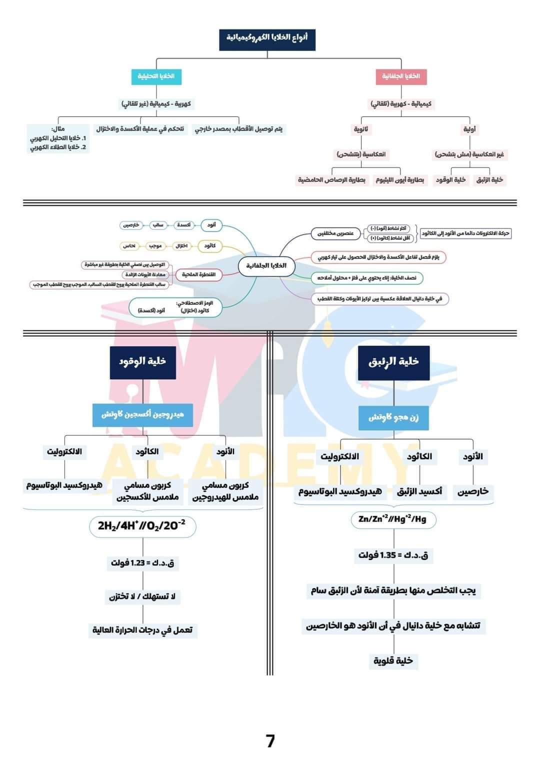 مخططات منهج الكيمياء كاملة للثانوية العامة م/ محمد عبد الجواد
