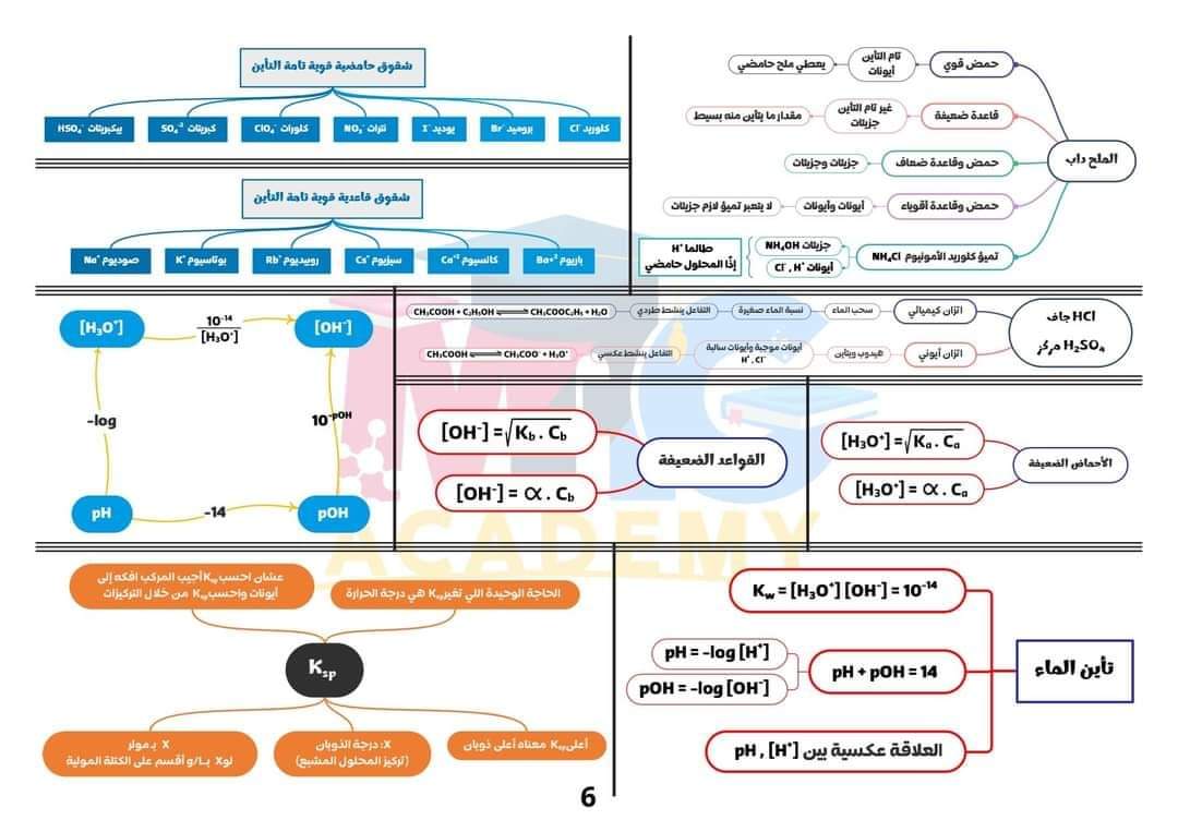 مخططات منهج الكيمياء كاملة للثانوية العامة م/ محمد عبد الجواد