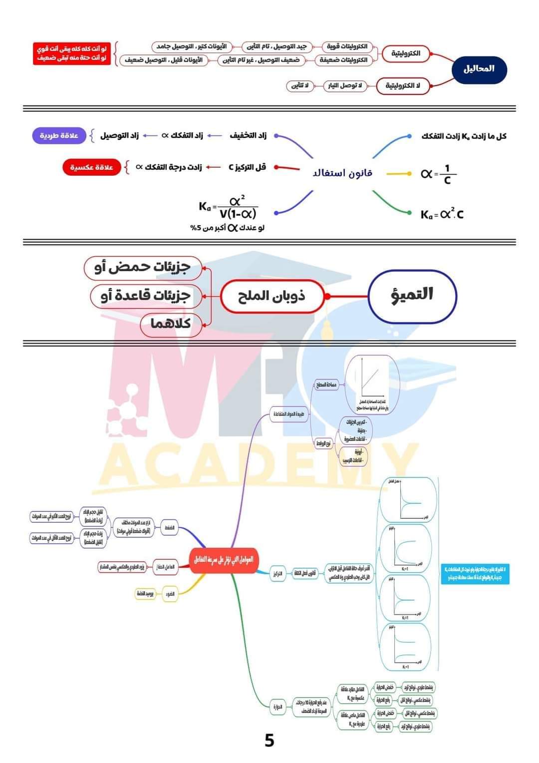 مخططات منهج الكيمياء كاملة للثانوية العامة م/ محمد عبد الجواد