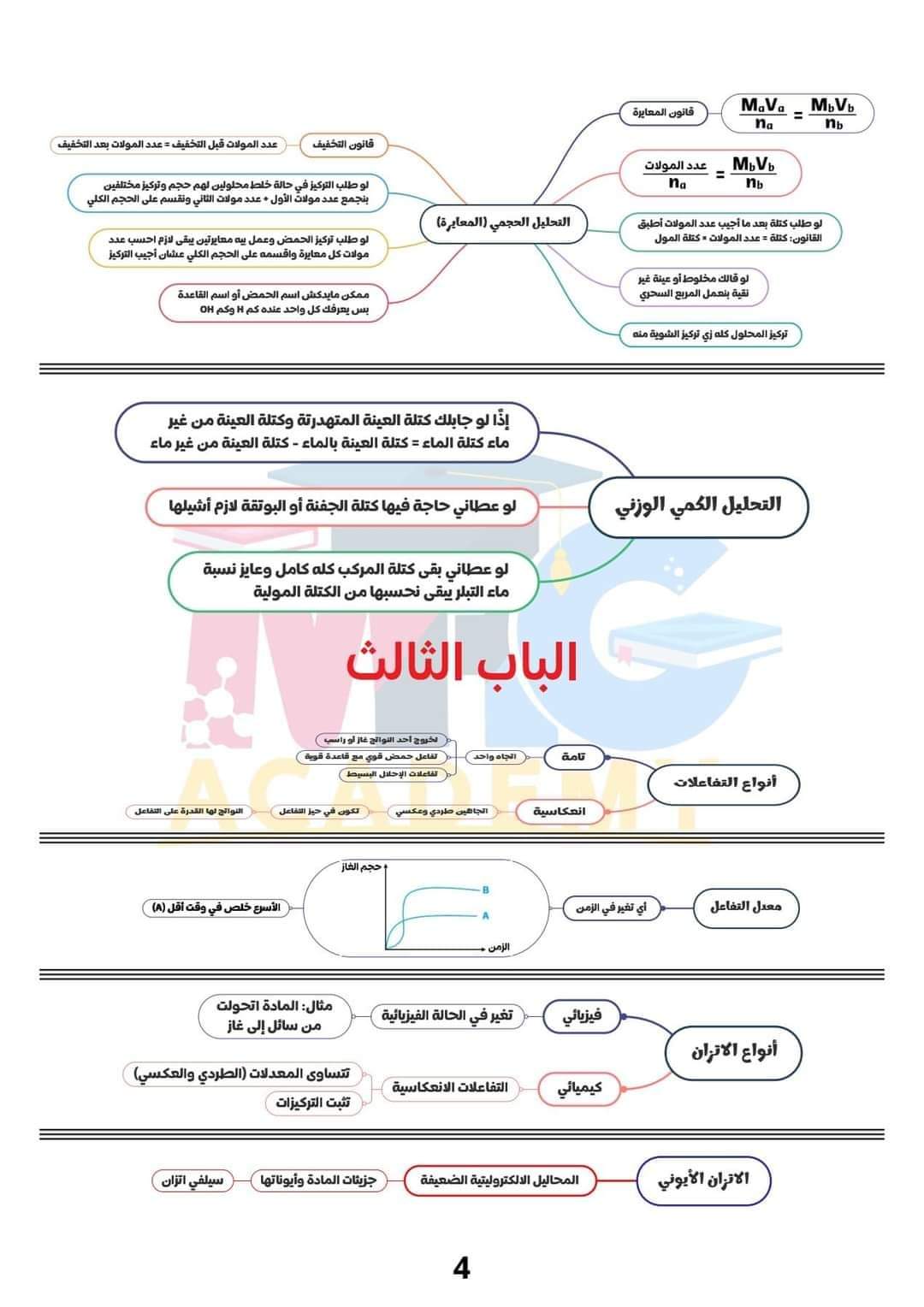مخططات منهج الكيمياء كاملة للثانوية العامة م/ محمد عبد الجواد