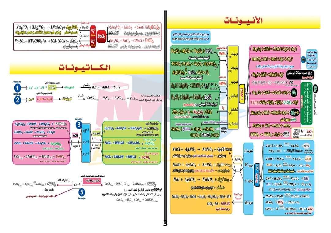 مخططات منهج الكيمياء كاملة للثانوية العامة م/ محمد عبد الجواد