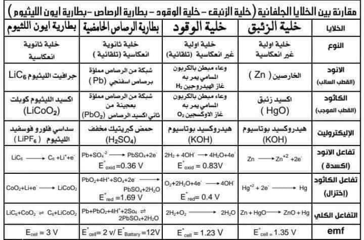 ملخص معادلات الحديد + مقارنة بين أنواع البطاريات م/ أشرف إبراهيم زليخة