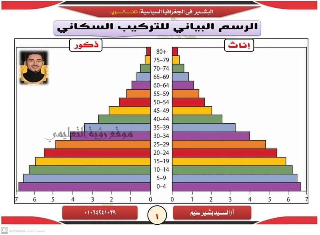  اهم مواضيع المقومات البشرية إهداء مستر/ السيد بشير سليم