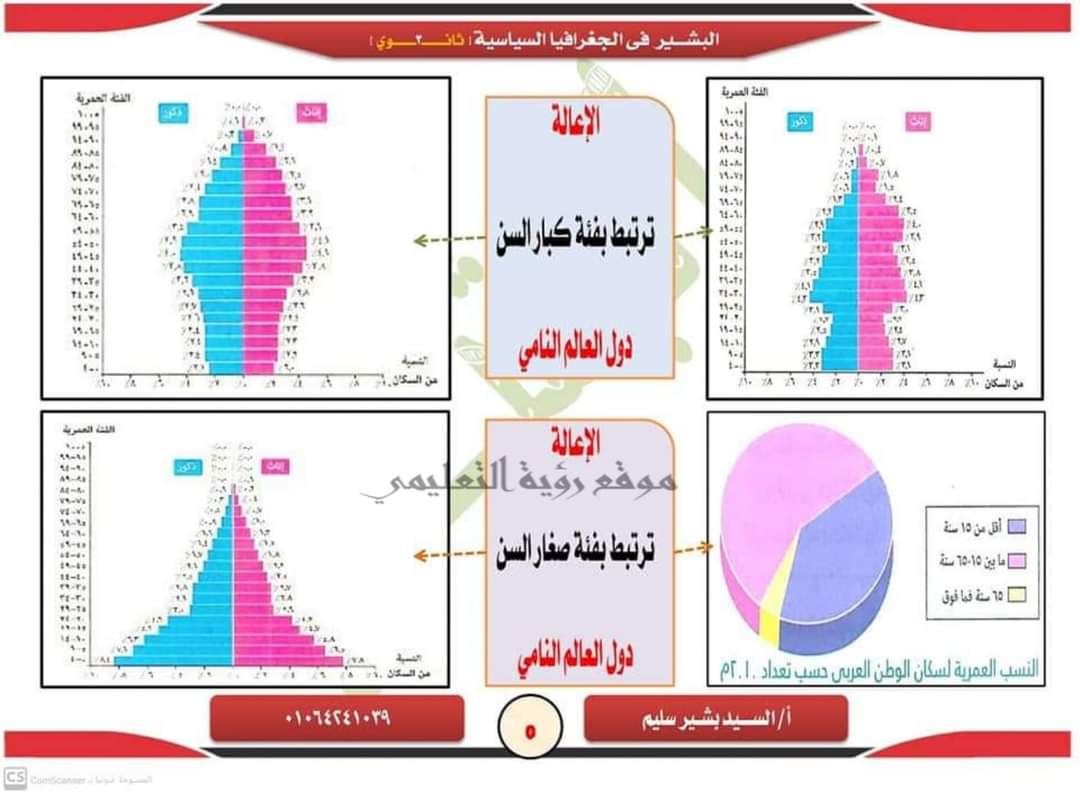  اهم مواضيع المقومات البشرية إهداء مستر/ السيد بشير سليم