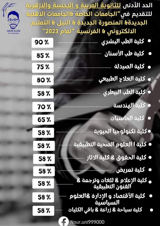 الحد الأدنى للشهادات العربية والأجنبية والازهرية للجميع الجامعات الخاصة والأهلية للعام ٢٠٢٤/٢٠٢٣