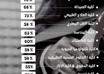 الحد الأدنى للشهادات العربية والأجنبية والازهرية للجميع الجامعات الخاصة والأهلية للعام ٢٠٢٤/٢٠٢٣