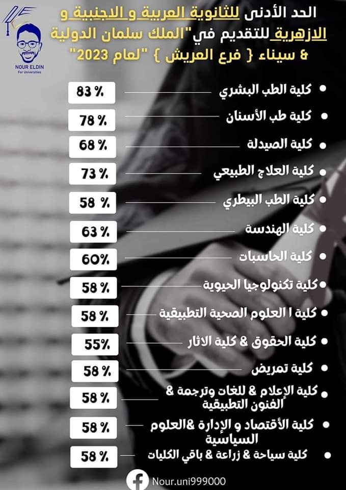 الحد الأدنى للشهادات العربية والأجنبية والازهرية للجميع الجامعات الخاصة والأهلية للعام ٢٠٢٤/٢٠٢٣