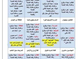 مذكرة نحو للصف الاول الاعدادي الترم الاول