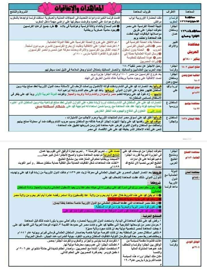 مفاتيح منهج التاريخ للصف الثالث الثانوي