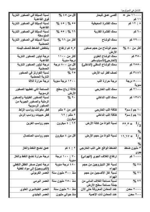 تجميع اهم ارقام الجيولوجيا للصف الثالث الثانوي