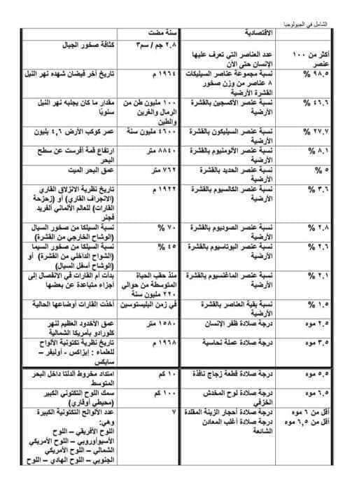 تجميع اهم ارقام الجيولوجيا للصف الثالث الثانوي