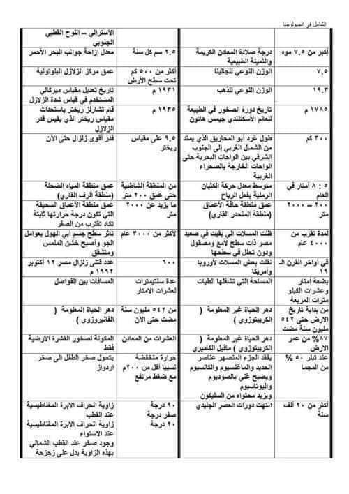تجميع اهم ارقام الجيولوجيا للصف الثالث الثانوي