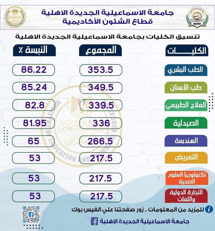 تنسيق ومصروفات الكليات بجامعة الإسماعيلية الجديدة 2024