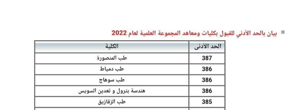 بيان بالحد الادنى للقبول بكليات ومعاهد المجموعة العلمية والادبية 2022