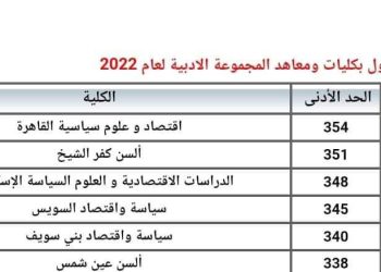 بيان بالحد الادنى للقبول بكليات ومعاهد المجموعة العلمية والادبية 2022