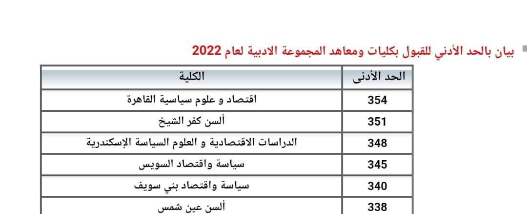 بيان بالحد الادنى للقبول بكليات ومعاهد المجموعة العلمية والادبية 2022