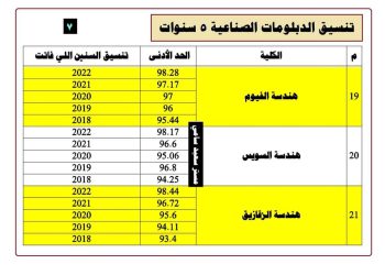 تجميع تنسيق الدبلومات الفنية نظام 3 و 5 سنوات للأعوام السابقة