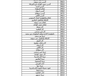 بيان بالحد الأدني للقبول بكليات ومعاهد المجموعة الادبية والعلمية للعام الدراسي 2023