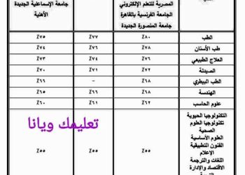التعليم العالي تعلن الحدود الدنيا للالتحاق بالجامعات الخاصة والأهلية للعام الجامعي 2023 - 2024