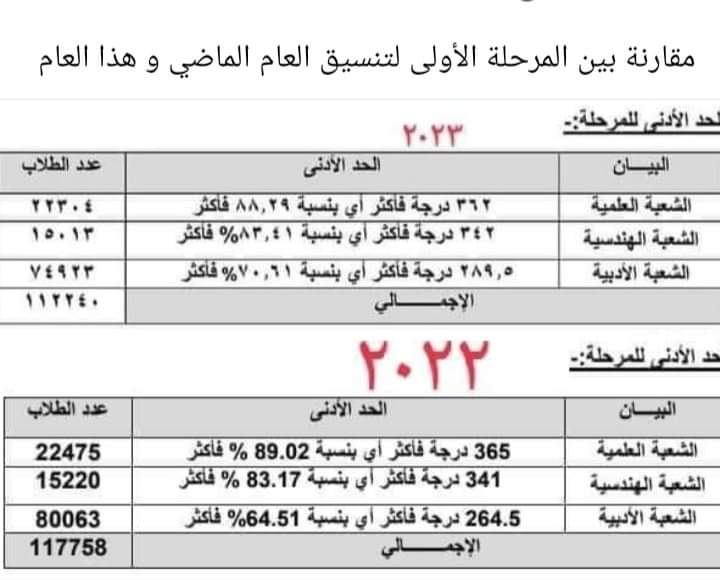 مقارنة بين تنسيق الجامعات 2022 وتنسيق الجامعات 2023