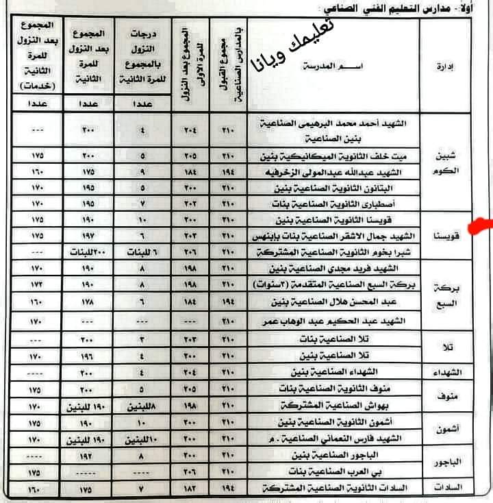 محافظ المنوفية يوافق على النزول للمرة الثانية بدرجات تنسيق القبول ببعض مدارس التعليم الفنى بمختلف تخصصاته - منصة كتاتيب مصر - محافظ المنوفية يوافق على النزول للمرة الثانية بدرجات تنسيق القبول ببعض مدارس التعليم الفنى بمختلف تخصصاته محافظ المنوفية يوافق على النزول للمرة الثانية بدرجات تنسيق القبول ببعض مدارس التعليم الفنى بمختلف تخصصاته