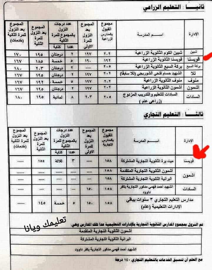 محافظ المنوفية يوافق على النزول للمرة الثانية بدرجات تنسيق القبول ببعض مدارس التعليم الفنى بمختلف تخصصاته - منصة كتاتيب مصر - محافظ المنوفية يوافق على النزول للمرة الثانية بدرجات تنسيق القبول ببعض مدارس التعليم الفنى بمختلف تخصصاته محافظ المنوفية يوافق على النزول للمرة الثانية بدرجات تنسيق القبول ببعض مدارس التعليم الفنى بمختلف تخصصاته