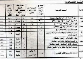 محافظ المنوفية يوافق على النزول للمرة الثانية بدرجات تنسيق القبول ببعض مدارس التعليم الفنى بمختلف تخصصاته