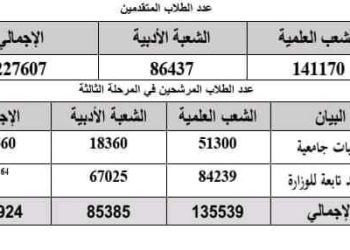 نتيجة تنسيق الجامعات المرحلة الثالثة للعام الدراسي 2023 - 2024
