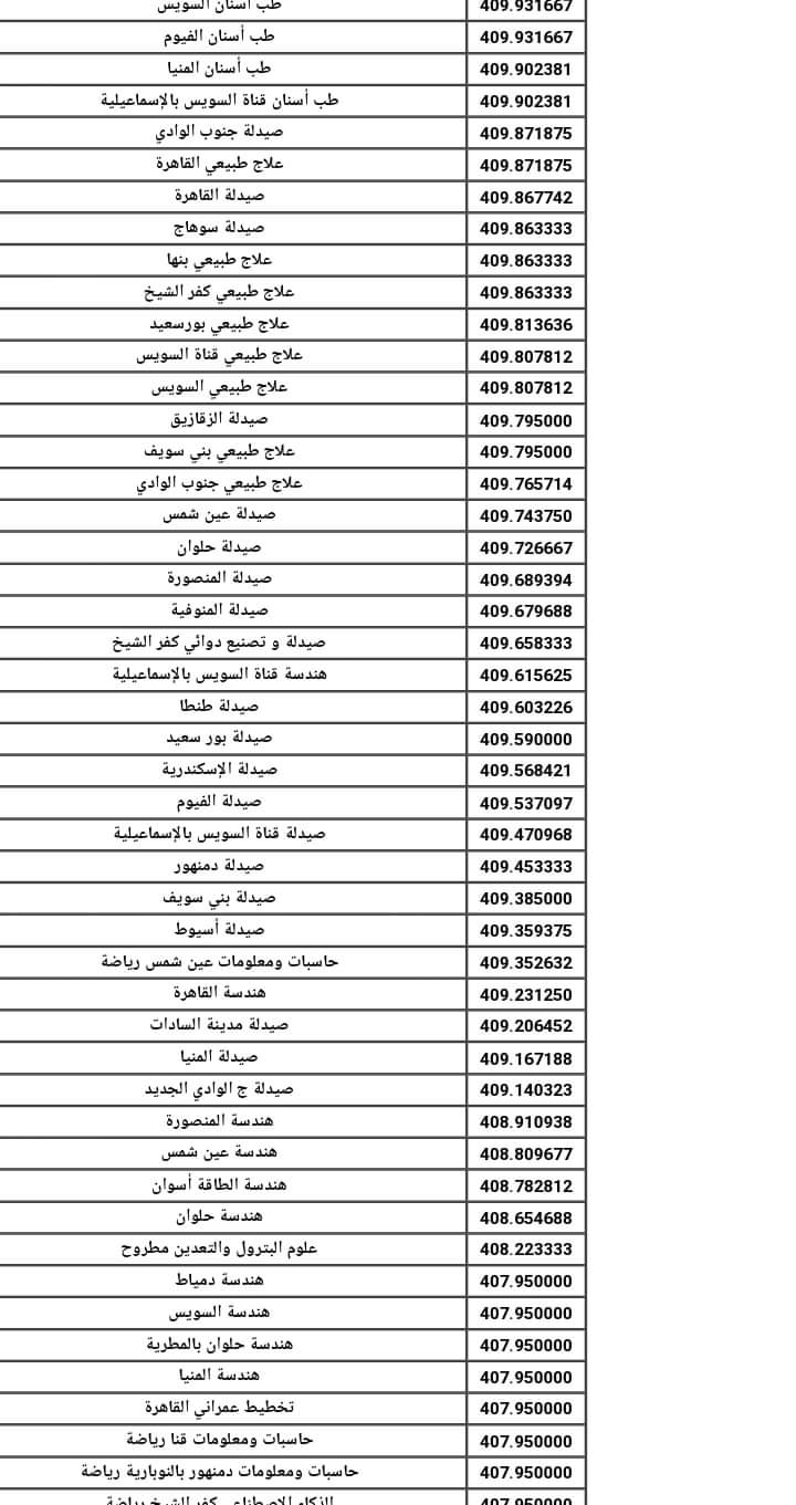 نتيجة تنسيق الكليات والمعاهد المعادلة لشهادة السعودية بنين علمي وادبي 2024