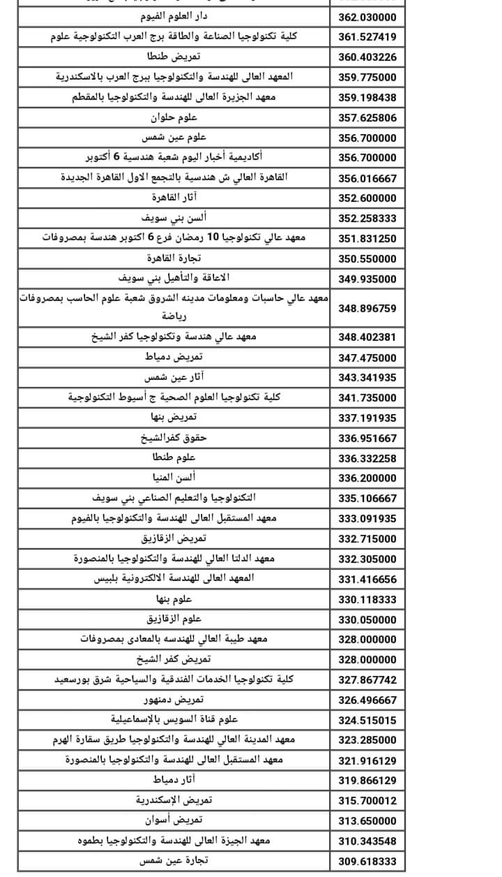 نتيجة تنسيق الكليات والمعاهد المعادلة لشهادة السعودية بنين علمي وادبي 2024