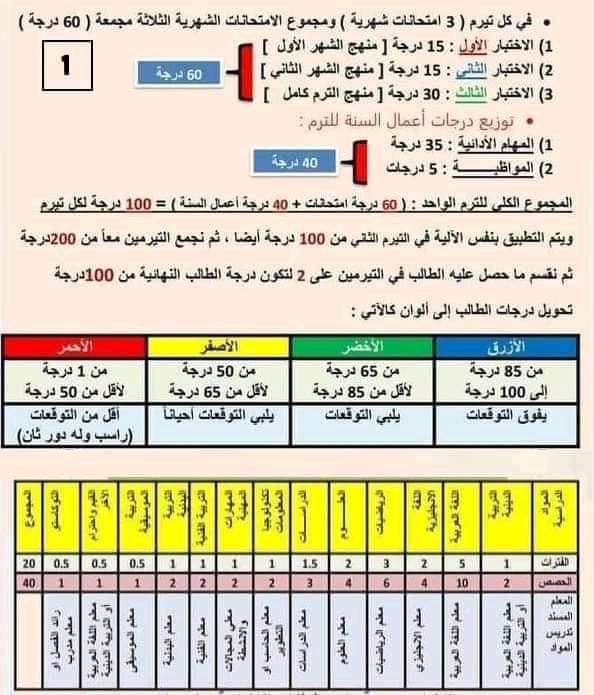 نظام التقييم للصفوف الرابع والخامس والسادس نظام جديد