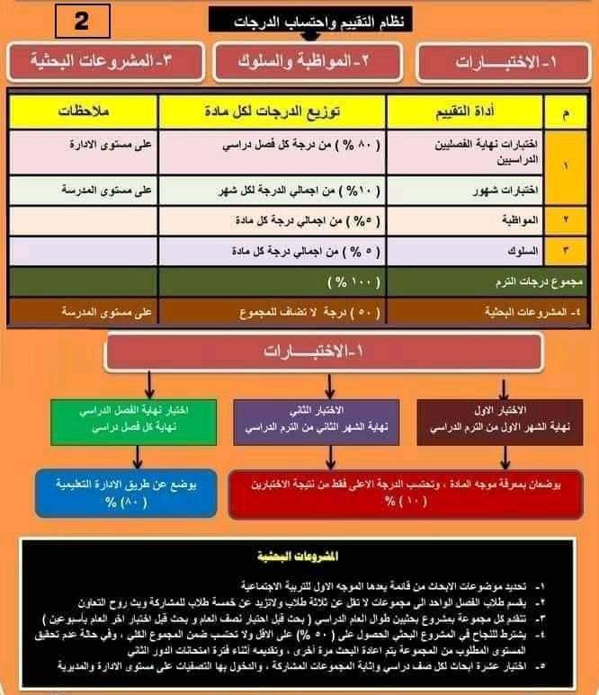 نظام التقييم للصفوف الرابع والخامس والسادس نظام جديد