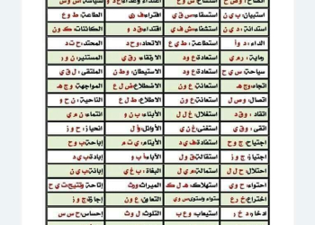 أشهر وأهم الكلمات التي تأتي في الامتحان في سؤال ( الكشف في المعجم ) للصف الثالث الاعدادي