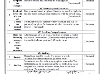 مواصفات امتحان اللغة الانجليزية للصف السادس الابتدائي الأزهري 2023 - 2024