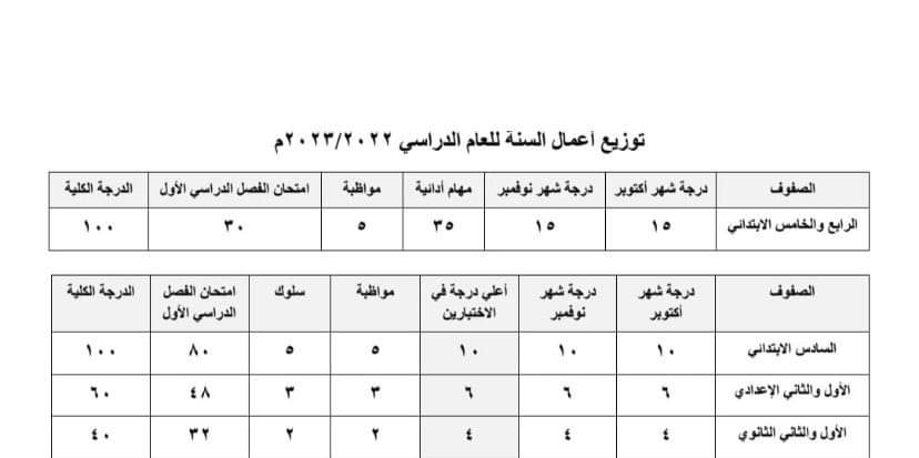 توزيع درجات اعمال السنة للصف السادس الابتدائى نظام جديد 2024