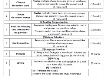 مواصفات امتحان اللغة الانجليزية لصفوف المرحلة الثانوية الأزهرية 2023 - 2024