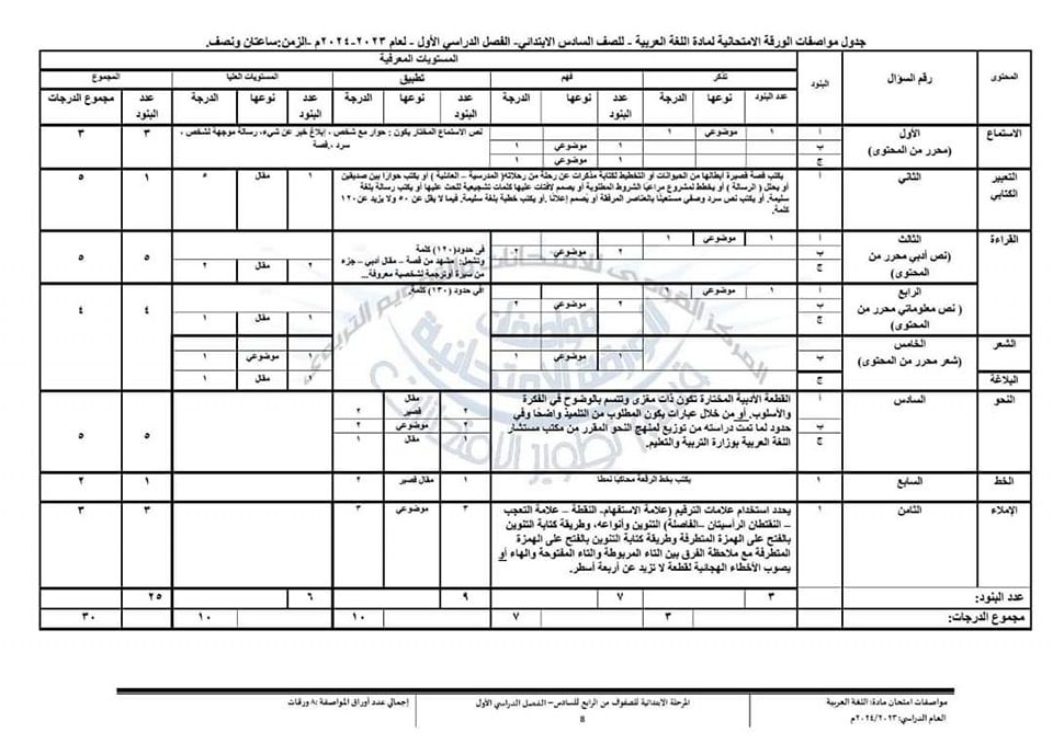مواصفات الورقة الامتحانية وتوزيع درجات مادة اللغة العربية للصفوف الرابع والخامس والسادس الابتدائي ٢٠٢٤ مواصفات الورقة الامتحانية وتوزيع درجات مادة اللغة العربية للصفوف الرابع والخامس والسادس الابتدائي ٢٠٢٤