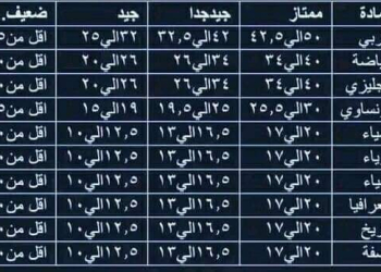توزيع الدرجات والتقدير مواد الصفين الاول والثاني الثانوي ٢٠٢٤
