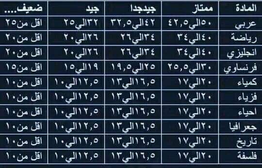 توزيع الدرجات والتقدير مواد الصفين الاول والثاني الثانوي ٢٠٢٤ توزيع الدرجات والتقدير مواد الصفين الاول والثاني الثانوي ٢٠٢٤