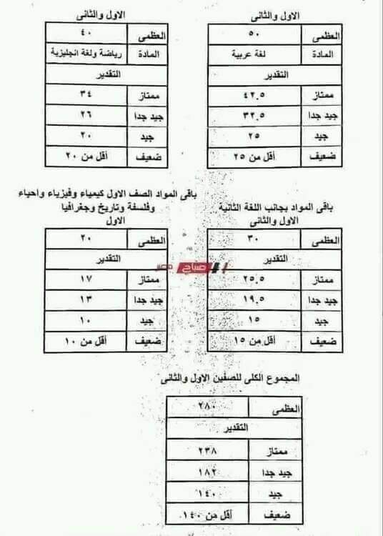توزيع الدرجات والتقدير مواد الصفين الاول والثاني الثانوي ٢٠٢٤ توزيع الدرجات والتقدير مواد الصفين الاول والثاني الثانوي ٢٠٢٤