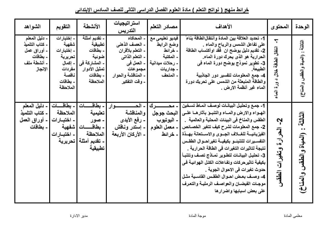 خريطة نواتج تعلم مادة العلوم الصف السادس الابتدائي الترم الثاني ٢٠٢٤