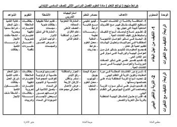 خريطة نواتج تعلم مادة العلوم الصف السادس الابتدائي الترم الثاني ٢٠٢٤