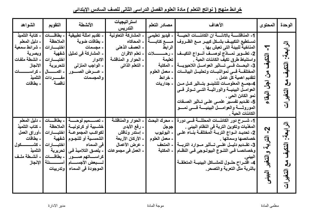 خريطة نواتج تعلم مادة العلوم الصف السادس الابتدائي الترم الثاني ٢٠٢٤