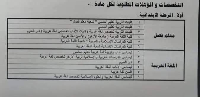 التخصصات والمؤهلات المطلوبة لمسابقة 18000 معلم مادة