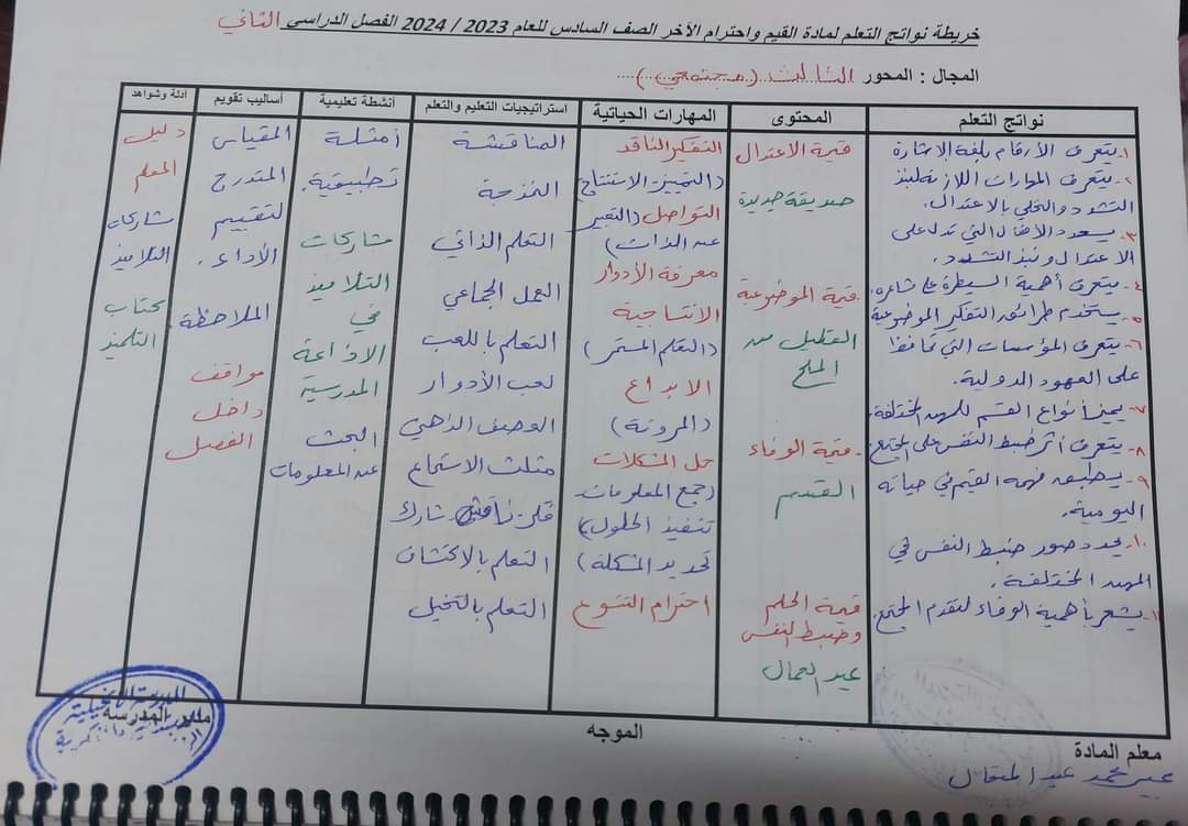 خريطة نواتج تعلم القيم للصف السادس الابتدائي الفصل الدراسي الثاني