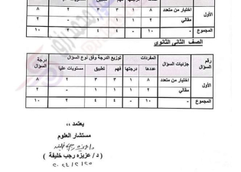 مقررات اختبار شهر فبراير ومارس 2024 و نظام الاسئلة كيمياء - فيزياء - احياء للصفين الاول والثاني الثانوي